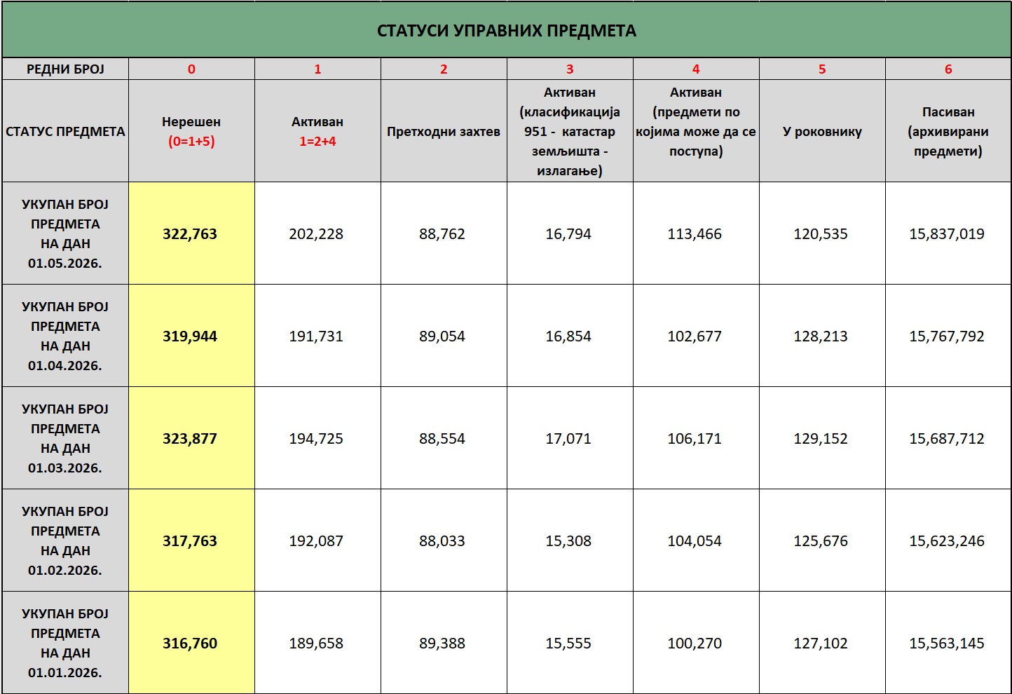 /content/images/stranice/statistika/2026/05/status predmeta na dan 01.05.2026.jpg
